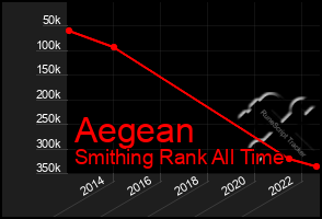 Total Graph of Aegean