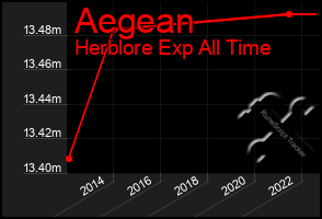 Total Graph of Aegean