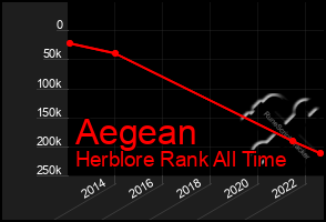 Total Graph of Aegean