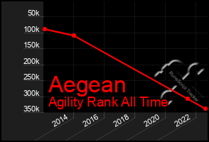 Total Graph of Aegean