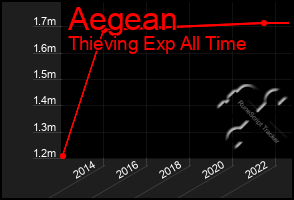Total Graph of Aegean