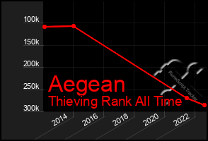 Total Graph of Aegean