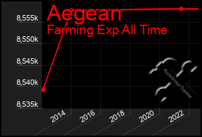Total Graph of Aegean
