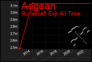 Total Graph of Aegean
