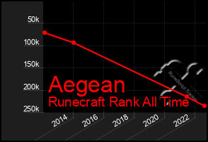 Total Graph of Aegean