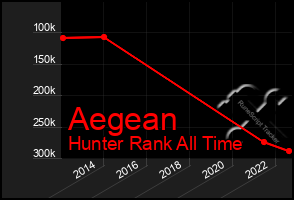Total Graph of Aegean