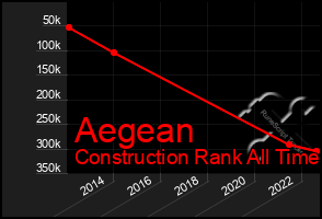 Total Graph of Aegean