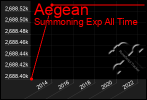 Total Graph of Aegean