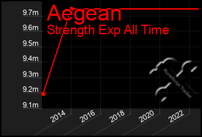 Total Graph of Aegean