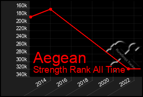 Total Graph of Aegean