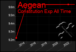 Total Graph of Aegean