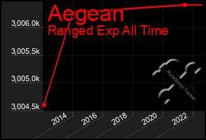 Total Graph of Aegean