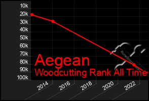 Total Graph of Aegean