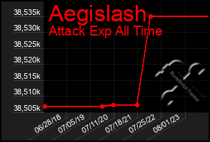 Total Graph of Aegislash