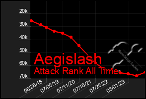 Total Graph of Aegislash