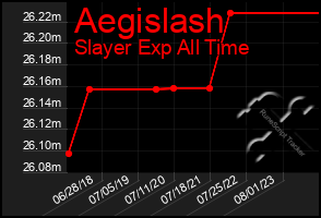 Total Graph of Aegislash