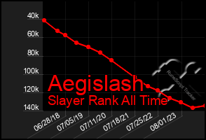 Total Graph of Aegislash