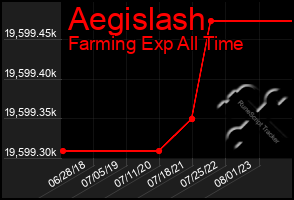 Total Graph of Aegislash