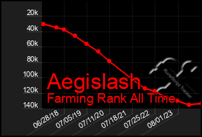 Total Graph of Aegislash