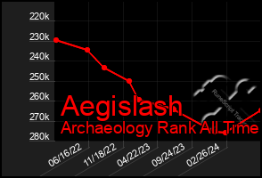 Total Graph of Aegislash