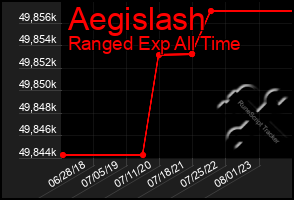 Total Graph of Aegislash