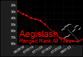 Total Graph of Aegislash