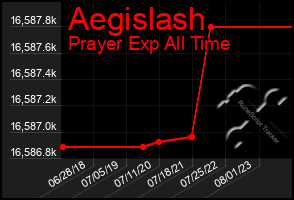 Total Graph of Aegislash