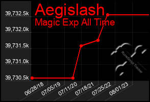 Total Graph of Aegislash