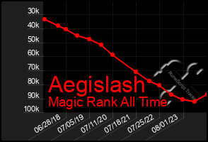 Total Graph of Aegislash