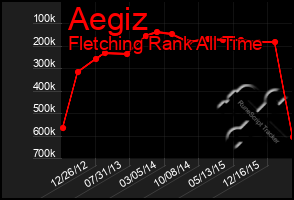 Total Graph of Aegiz