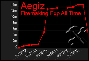 Total Graph of Aegiz