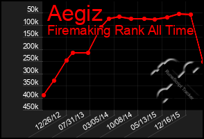 Total Graph of Aegiz