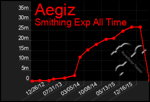 Total Graph of Aegiz