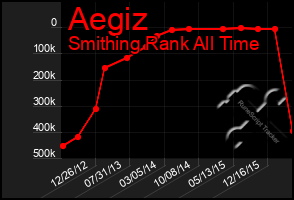 Total Graph of Aegiz