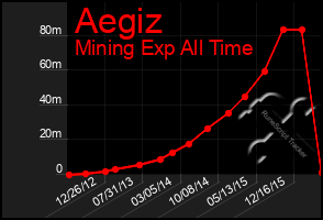 Total Graph of Aegiz