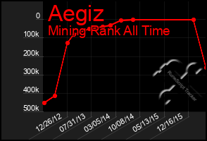 Total Graph of Aegiz