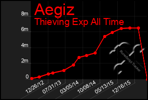 Total Graph of Aegiz