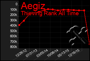 Total Graph of Aegiz