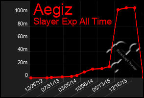 Total Graph of Aegiz