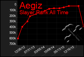 Total Graph of Aegiz