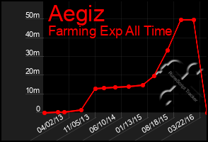 Total Graph of Aegiz