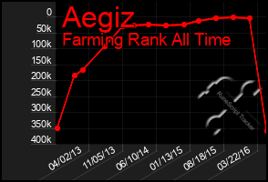 Total Graph of Aegiz