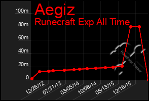 Total Graph of Aegiz