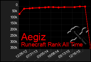 Total Graph of Aegiz