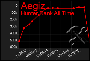 Total Graph of Aegiz