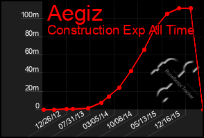 Total Graph of Aegiz