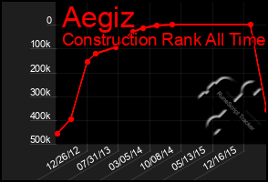 Total Graph of Aegiz