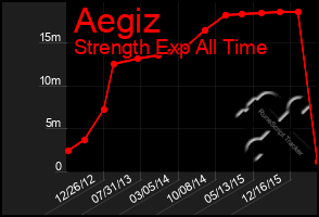 Total Graph of Aegiz