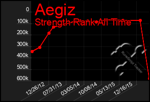 Total Graph of Aegiz