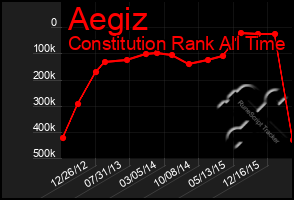 Total Graph of Aegiz